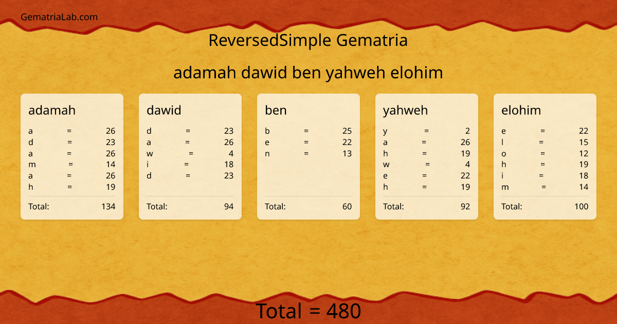 adamah dawid ben yahweh elohim in reversedSimple Gematria